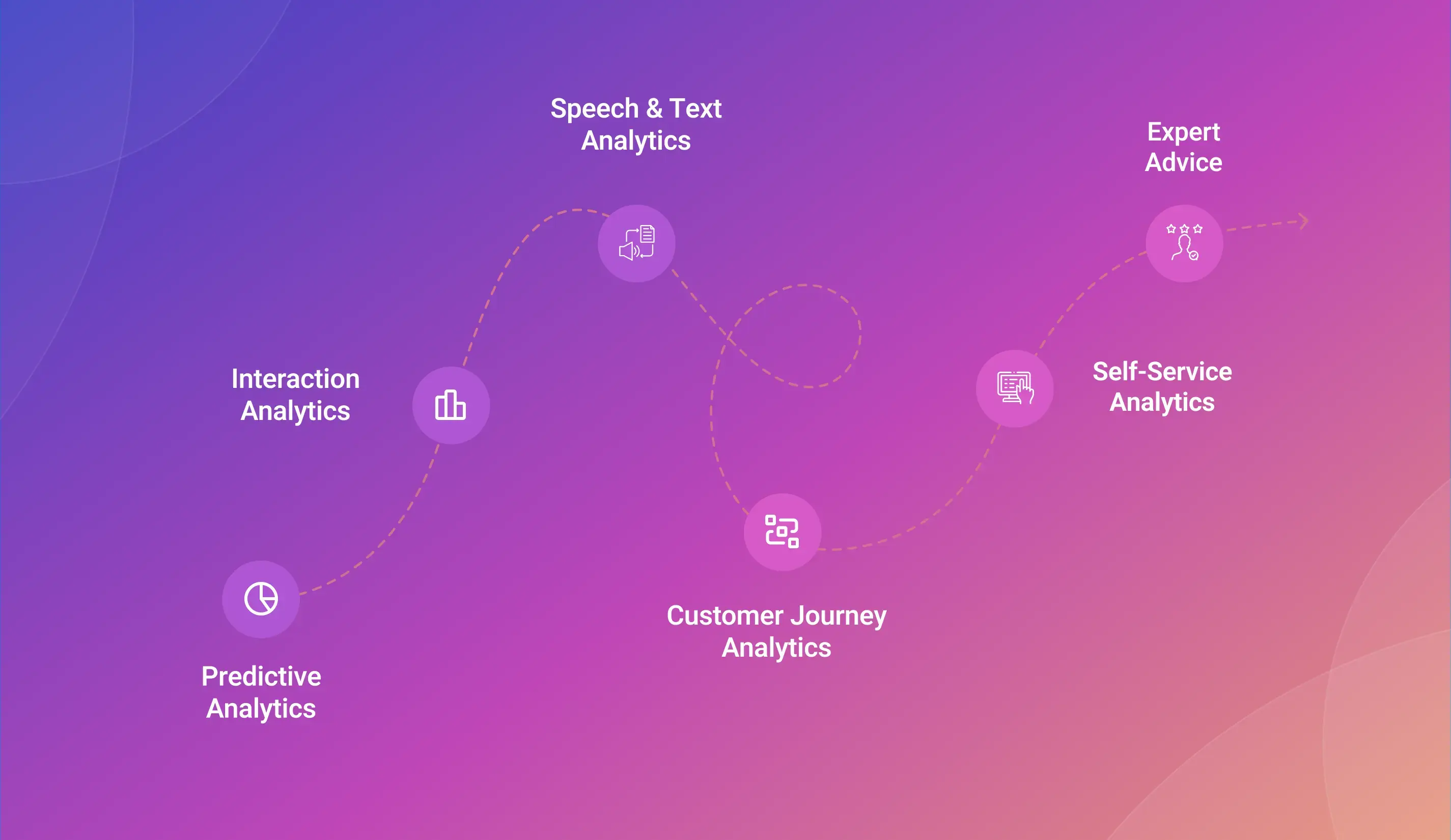 Types of Contact Center Analytics
